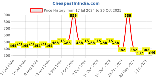 myntra.com Friskers Boys Typography Printed V-Neck Skin Friendly Bio-Wash Pure Cotton T-Shirt friskers Price History Graph from 17 Jul 2024 to 26 Oct 2025