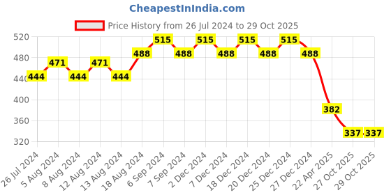 myntra.com Friskers Boys Typography Printed V-Neck Skin Friendly Bio-Wash Pure Cotton T-Shirt friskers Price History Graph from 26 Jul 2024 to 28 Oct 2025