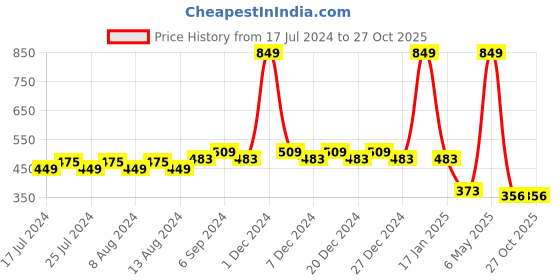 myntra.com Friskers Boys Typography Printed V-Neck Slim Fit Pure Cotton T-shirt friskers Price History Graph from 17 Jul 2024 to 27 Oct 2025