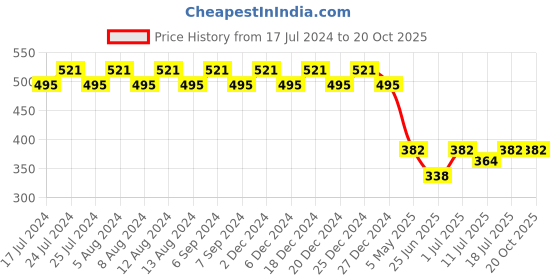myntra.com Friskers Boys Typography Printed V-Neck Slim Fit T-shirt friskers Price History Graph from 17 Jul 2024 to 20 Oct 2025