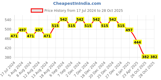 myntra.com Friskers Boys Typography Printed V-Neck Slim Fit T-shirt friskers Price History Graph from 17 Jul 2024 to 27 Oct 2025