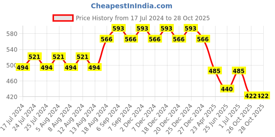 myntra.com Friskers Boys Typography Printed V-Neck  Slim Fit T-shirt friskers Price History Graph from 17 Jul 2024 to 26 Oct 2025