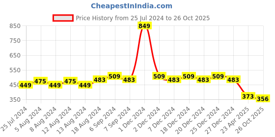 myntra.com Friskers Boys Typography Printed V-Neck Slim Fit T-shirt friskers Price History Graph from 25 Jul 2024 to 26 Oct 2025