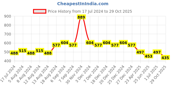 myntra.com Friskers Boys Typography Printed V-Neck T-shirt friskers Price History Graph from 17 Jul 2024 to 29 Oct 2025