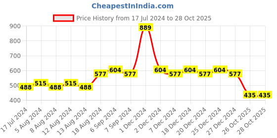 myntra.com Friskers Boys Typography Printed V-Neck T-shirt friskers Price History Graph from 17 Jul 2024 to 27 Oct 2025