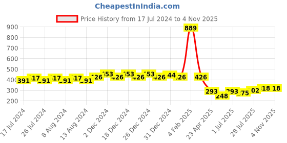 myntra.com Friskers Boys V-Neck Pure Cotton Slim Fit T-shirt friskers Price History Graph from 17 Jul 2024 to 3 Nov 2025