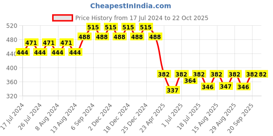 myntra.com Friskers Boys V-Neck Pure Cotton T-shirt friskers Price History Graph from 17 Jul 2024 to 22 Oct 2025