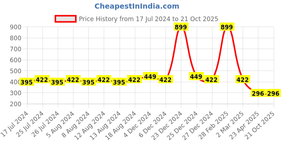 myntra.com Friskers Boys V-Neck Slim Fit T-shirt friskers Price History Graph from 17 Jul 2024 to 21 Oct 2025