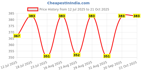 myntra.com Friskers Boys Varsity Printed Round Neck Cotton T-shirt friskers Price History Graph from 12 Jul 2025 to 21 Oct 2025