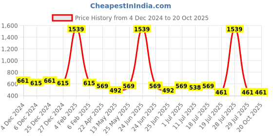 myntra.com Friskers Boys White 2 Pockets T-shirt friskers Price History Graph from 4 Dec 2024 to 20 Oct 2025