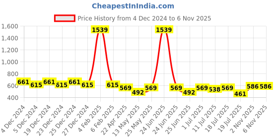 myntra.com Friskers Boys White 2 Pockets T-shirt friskers Price History Graph from 4 Dec 2024 to 6 Nov 2025