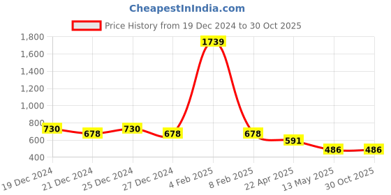 myntra.com Friskers Boys White 2 V-Neck Applique T-shirt friskers Price History Graph from 19 Dec 2024 to 30 Oct 2025