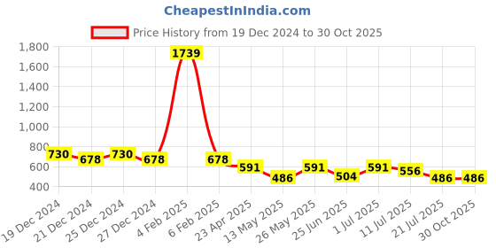 myntra.com Friskers Boys White 2 V-Neck Applique T-shirt friskers Price History Graph from 19 Dec 2024 to 30 Oct 2025