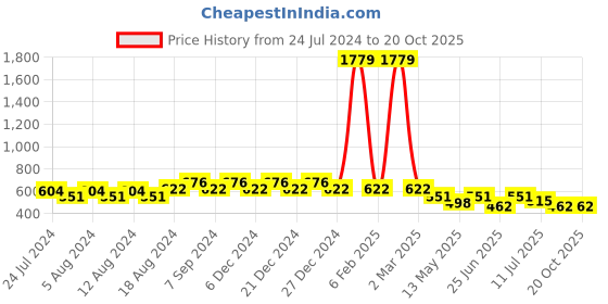 myntra.com Friskers Boys White 2 V-Neck Pockets T-shirt friskers Price History Graph from 24 Jul 2024 to 19 Oct 2025