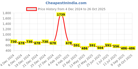 myntra.com Friskers Boys White 2 V-Neck Pockets T-shirt friskers Price History Graph from 4 Dec 2024 to 26 Oct 2025