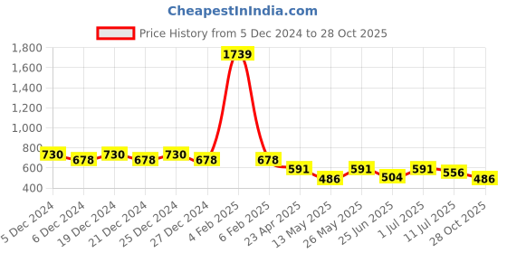 myntra.com Friskers Boys White 2 V-Neck Raw Edge T-shirt friskers Price History Graph from 5 Dec 2024 to 28 Oct 2025
