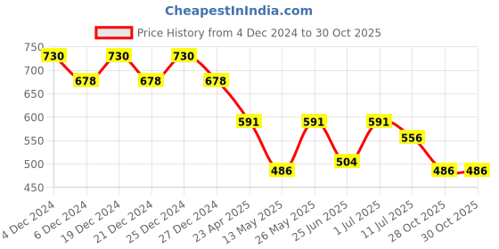 myntra.com Friskers Boys White 2 V-Neck Raw Edge T-shirt friskers Price History Graph from 4 Dec 2024 to 28 Oct 2025