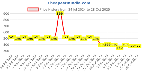 myntra.com Friskers Boys White Biker Printed V-Neck Raw Edge T-shirt friskers Price History Graph from 24 Jul 2024 to 28 Oct 2025
