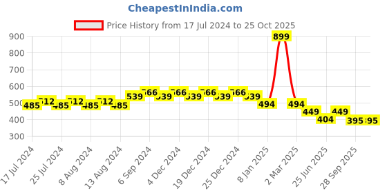 myntra.com Friskers Boys White Typography Printed Raw Edge Slim Fit T-shirt friskers Price History Graph from 17 Jul 2024 to 25 Oct 2025