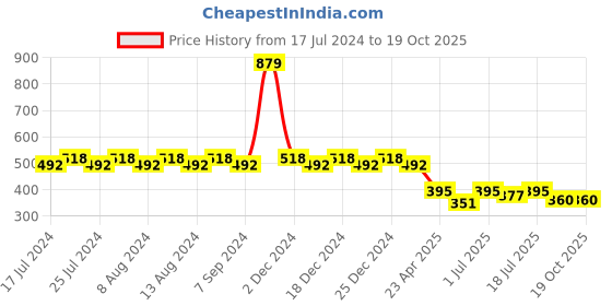 myntra.com Friskers Boys White Typography Printed Raw Edge T-shirt friskers Price History Graph from 17 Jul 2024 to 18 Oct 2025