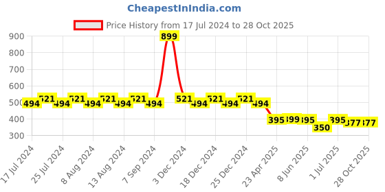 myntra.com Friskers Boys White Typography Printed V-Neck Raw Edge T-shirt friskers Price History Graph from 17 Jul 2024 to 27 Oct 2025