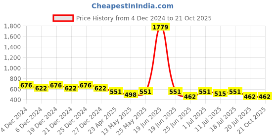 myntra.com Friskers Boys Yellow 2 V-Neck Pockets T-shirt friskers Price History Graph from 4 Dec 2024 to 20 Oct 2025
