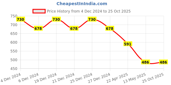 myntra.com Friskers Boys Yellow 2 V-Neck Raw Edge T-shirt friskers Price History Graph from 4 Dec 2024 to 25 Oct 2025