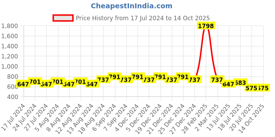 myntra.com Friskers Boys Yellow & medium yellow 2 Pockets Running T-shirt friskers Price History Graph from 17 Jul 2024 to 13 Oct 2025
