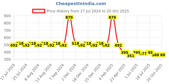 myntra.com Friskers Boys Yellow Typography Printed Applique T-shirt friskers Price History Graph from 17 Jul 2024 to 19 Oct 2025