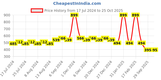myntra.com Friskers Boys Yellow Typography Printed Raw Edge Slim Fit T-shirt friskers Price History Graph from 17 Jul 2024 to 25 Oct 2025