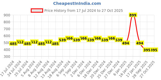 myntra.com Friskers Boys Yellow Typography Printed Raw Edge Slim Fit T-shirt friskers Price History Graph from 17 Jul 2024 to 27 Oct 2025