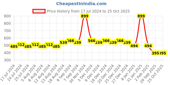 myntra.com Friskers Boys Yellow Typography Printed Slim Fit T-shirt friskers Price History Graph from 17 Jul 2024 to 25 Oct 2025