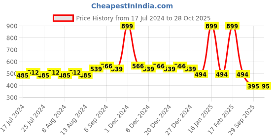myntra.com Friskers Boys Yellow Typography Printed Slim Fit T-shirt friskers Price History Graph from 17 Jul 2024 to 27 Oct 2025