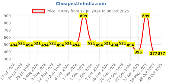 myntra.com Friskers Boys Yellow Typography Printed V-Neck Applique T-shirt friskers Price History Graph from 17 Jul 2024 to 30 Oct 2025