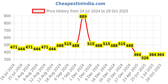 myntra.com Friskers Boys Yellow Typography Printed V-Neck Applique T-shirt friskers Price History Graph from 24 Jul 2024 to 28 Oct 2025