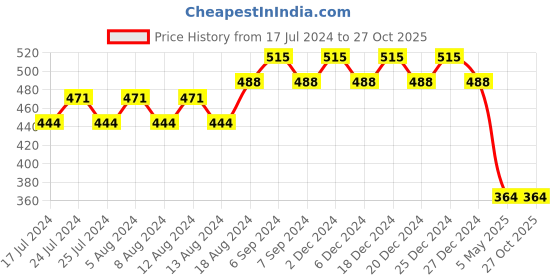 myntra.com Friskers Boys Yellow Typography Printed V-Neck Raw Edge T-shirt friskers Price History Graph from 17 Jul 2024 to 27 Oct 2025