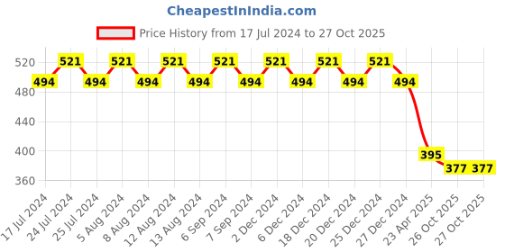 myntra.com Friskers Boys Yellow Typography V-Neck Applique T-shirt friskers Price History Graph from 17 Jul 2024 to 27 Oct 2025