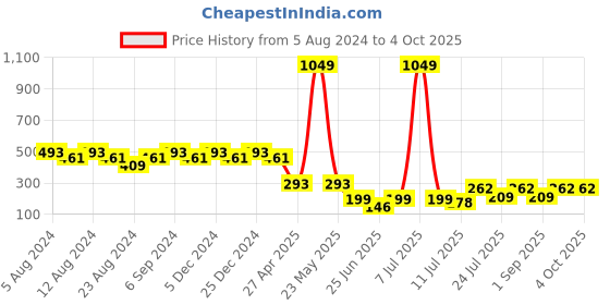 myntra.com Friskers Bra Full Coverage friskers Price History Graph from 5 Aug 2024 to 4 Oct 2025
