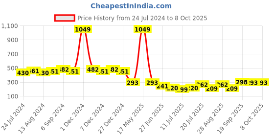 myntra.com Friskers Bra Full Coverage friskers Price History Graph from 24 Jul 2024 to 8 Oct 2025