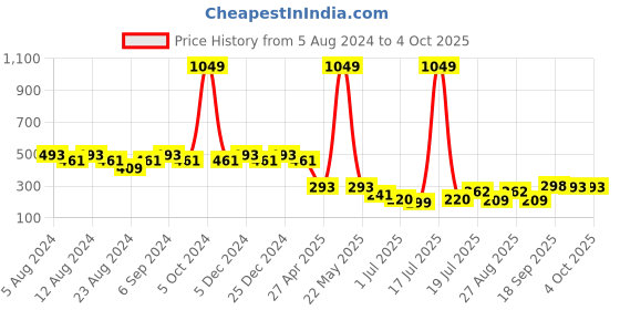 myntra.com Friskers Bra Full Coverage friskers Price History Graph from 5 Aug 2024 to 4 Oct 2025