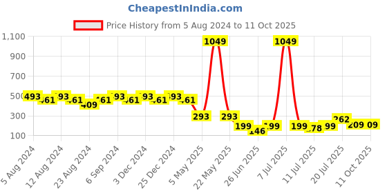 myntra.com Friskers Bra Full Coverage friskers Price History Graph from 5 Aug 2024 to 10 Oct 2025
