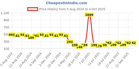myntra.com Friskers Bra Full Coverage friskers Price History Graph from 5 Aug 2024 to 4 Oct 2025