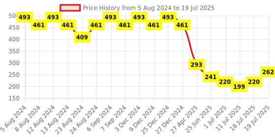 myntra.com Friskers Bra Full Coverage friskers Price History Graph from 5 Aug 2024 to 11 Jul 2025