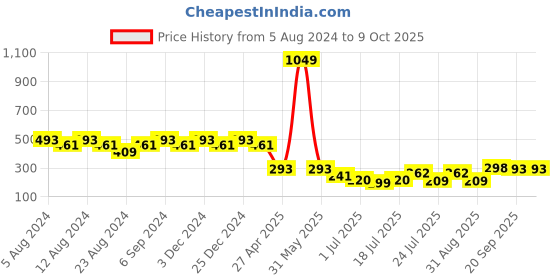 myntra.com Friskers Bra Full Coverage friskers Price History Graph from 5 Aug 2024 to 8 Oct 2025