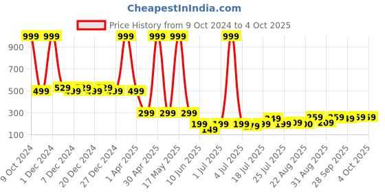 myntra.com Friskers Bra Full Coverage Lightly Padded friskers Price History Graph from 9 Oct 2024 to 4 Oct 2025