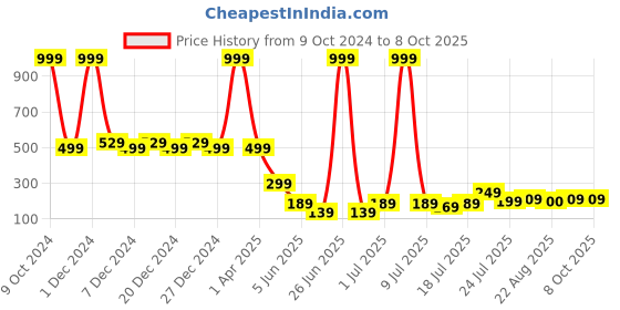 myntra.com Friskers Bra Full Coverage Lightly Padded friskers Price History Graph from 9 Oct 2024 to 8 Oct 2025