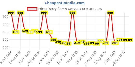 myntra.com Friskers Bra Full Coverage Lightly Padded friskers Price History Graph from 9 Oct 2024 to 8 Oct 2025
