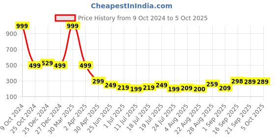 myntra.com Friskers Bra Full Coverage Lightly Padded friskers Price History Graph from 9 Oct 2024 to 4 Oct 2025
