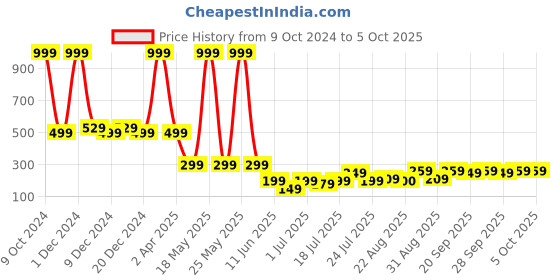 myntra.com Friskers Bra Full Coverage Lightly Padded friskers Price History Graph from 9 Oct 2024 to 4 Oct 2025