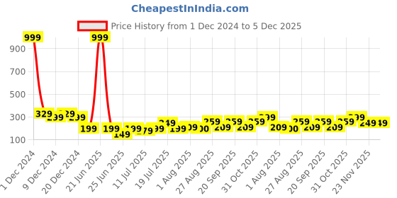 myntra.com Friskers Bra Full Coverage Lightly Padded friskers Price History Graph from 1 Dec 2024 to 5 Dec 2025